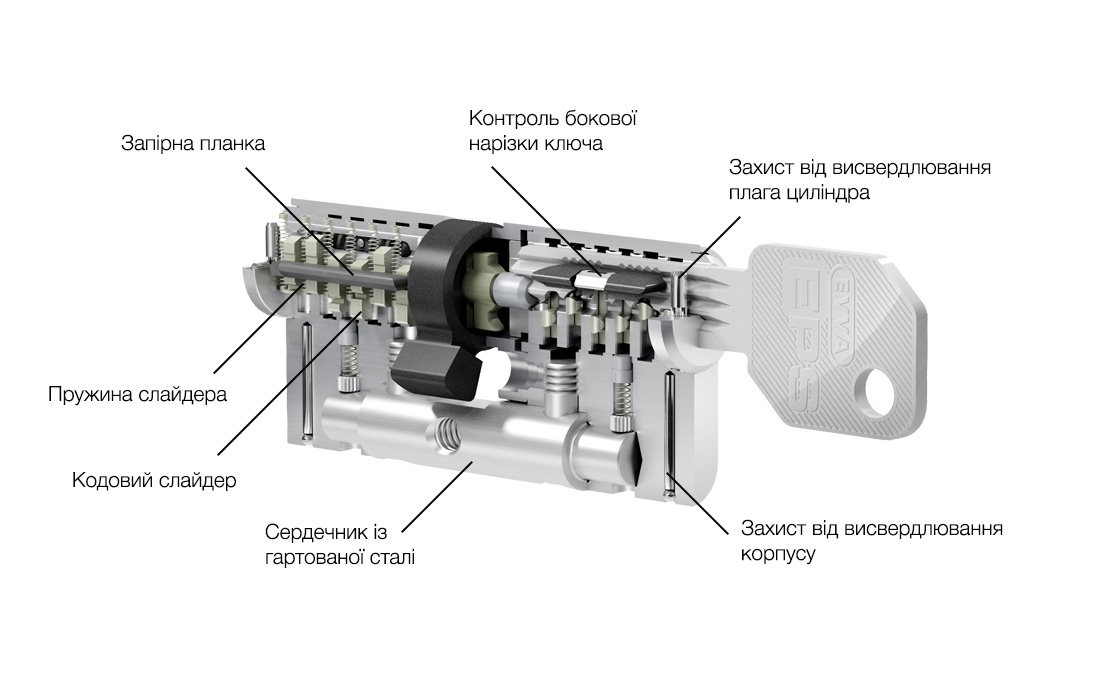 схема механізму циліндра EVVA EPS