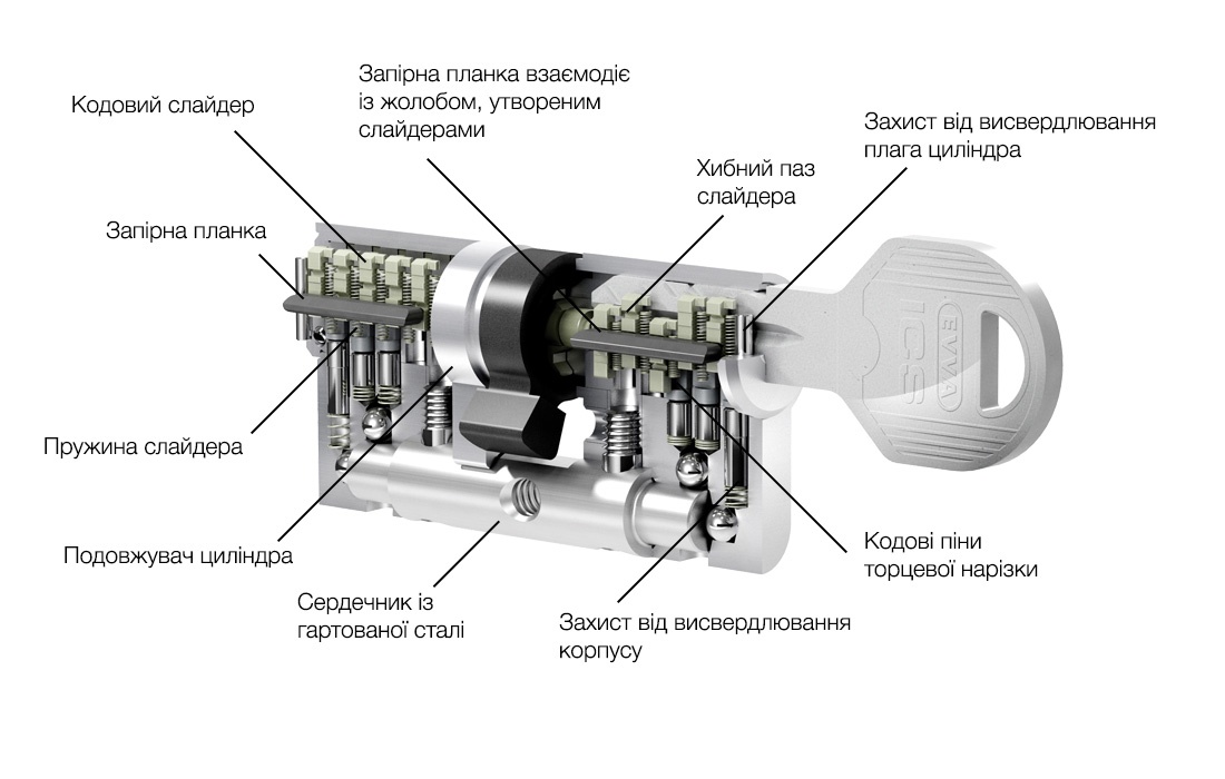 схема та будова циліндра EVVA ICS