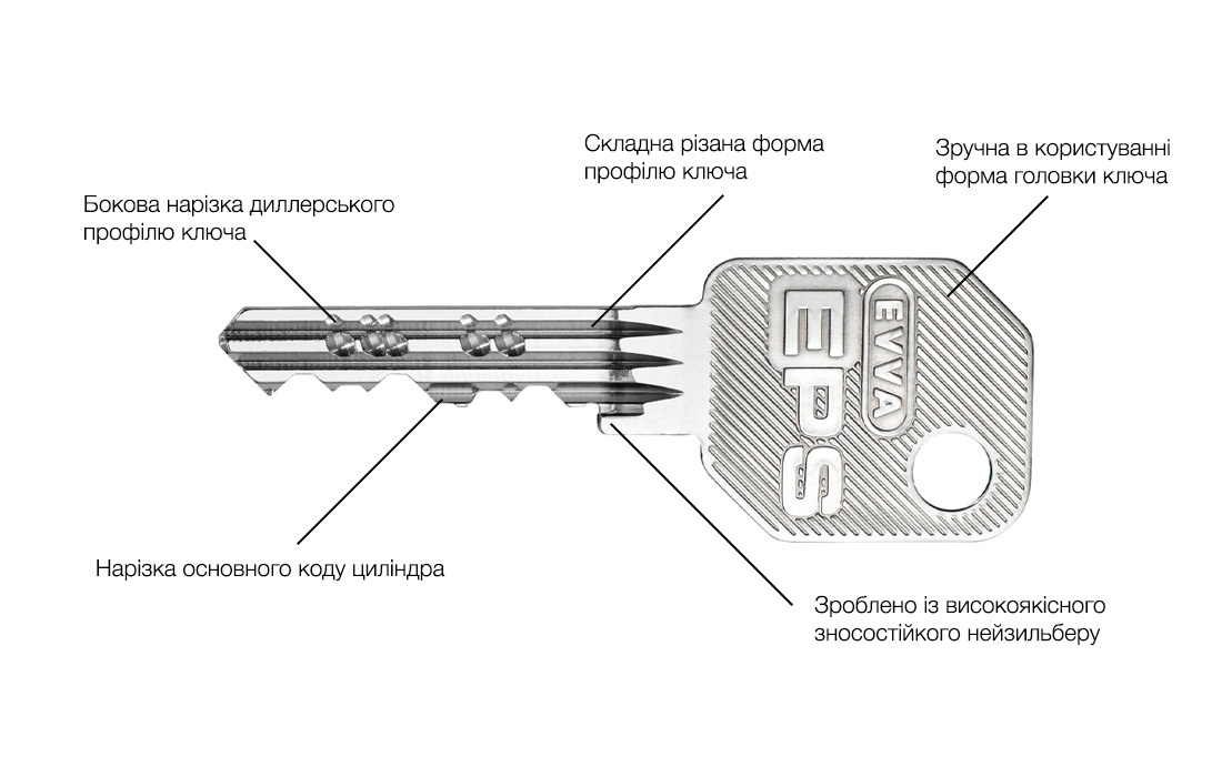 ключ та кодова нарізка EVVA EPS