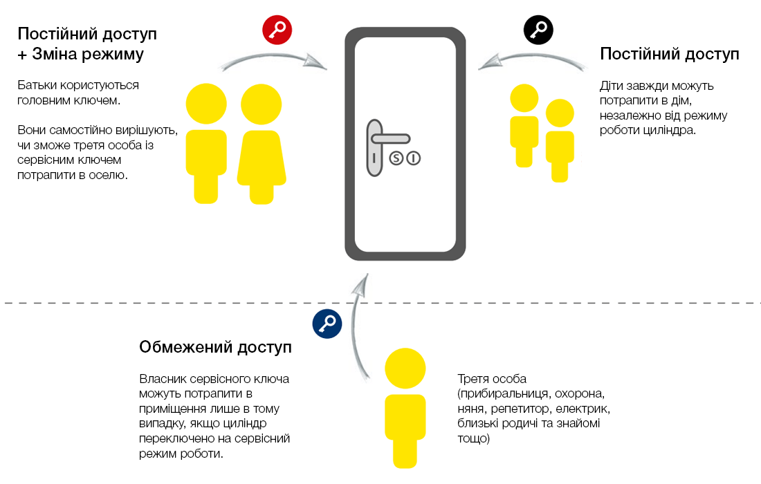 Приклад використання циліндра EVVA ICS TAF